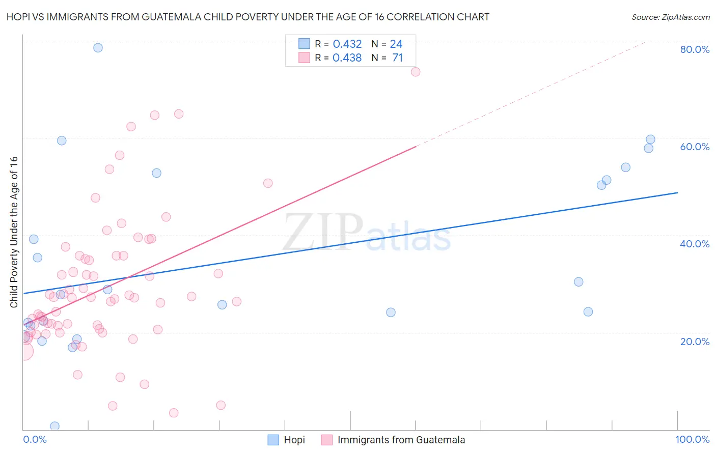 Hopi vs Immigrants from Guatemala Child Poverty Under the Age of 16