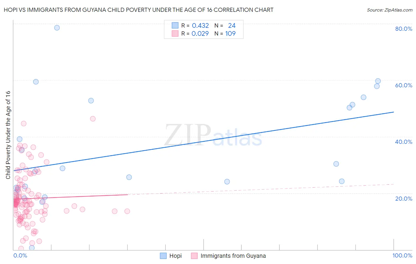 Hopi vs Immigrants from Guyana Child Poverty Under the Age of 16