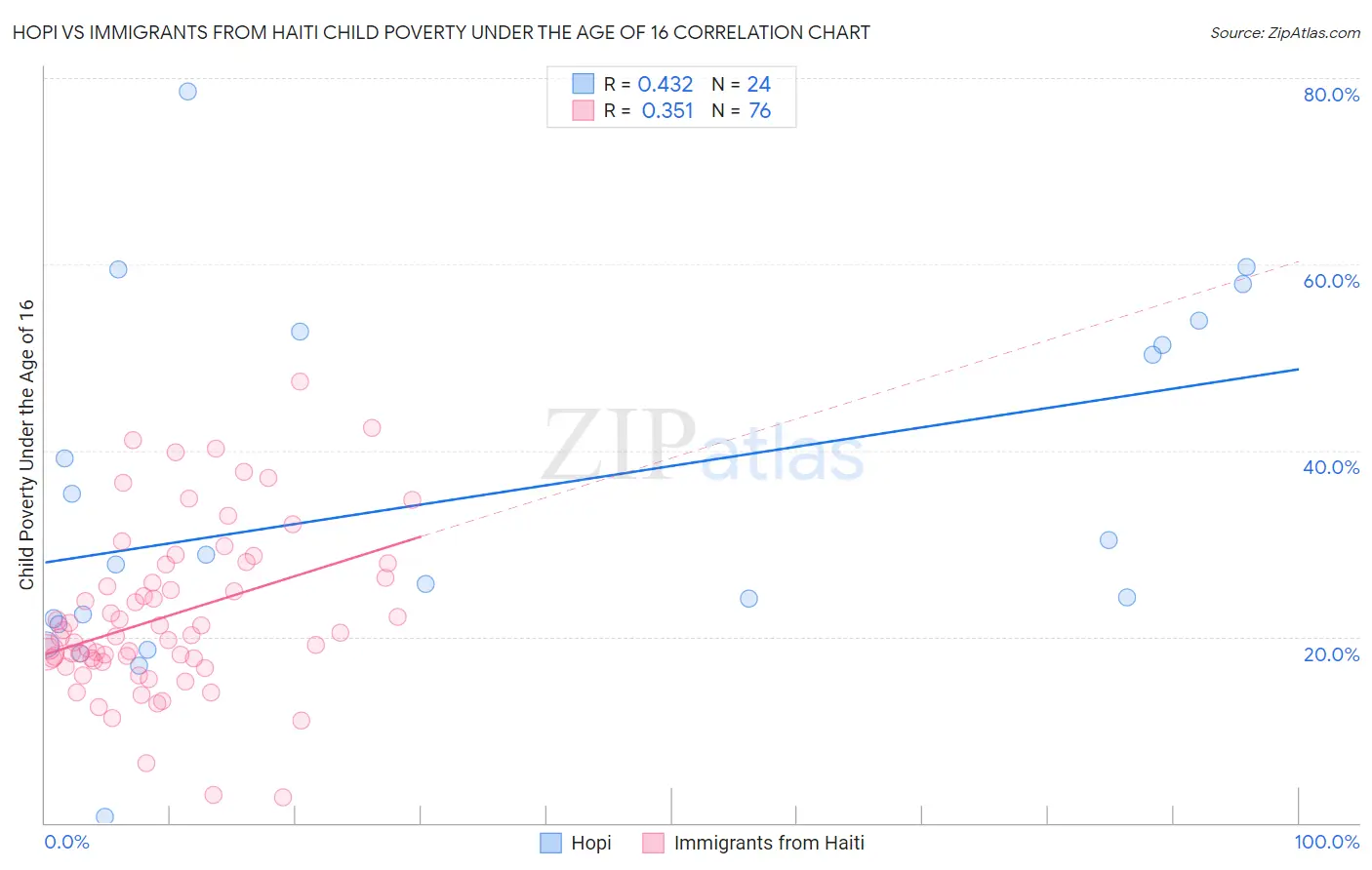 Hopi vs Immigrants from Haiti Child Poverty Under the Age of 16