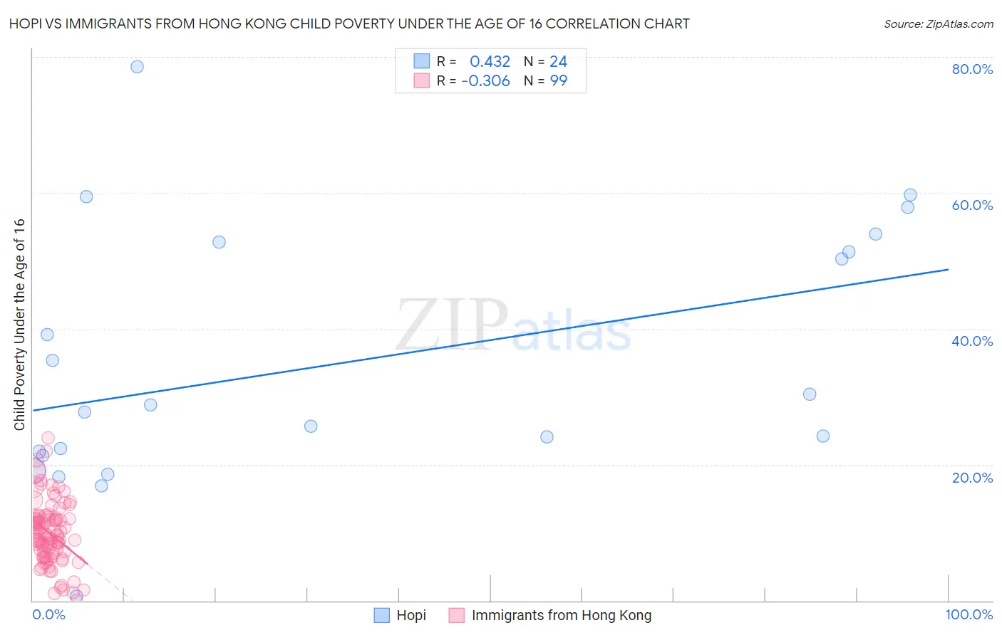 Hopi vs Immigrants from Hong Kong Child Poverty Under the Age of 16