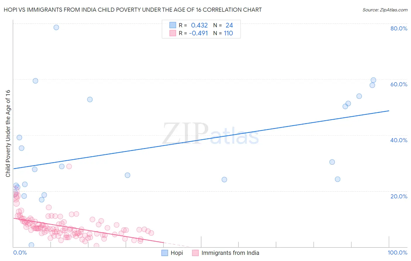 Hopi vs Immigrants from India Child Poverty Under the Age of 16