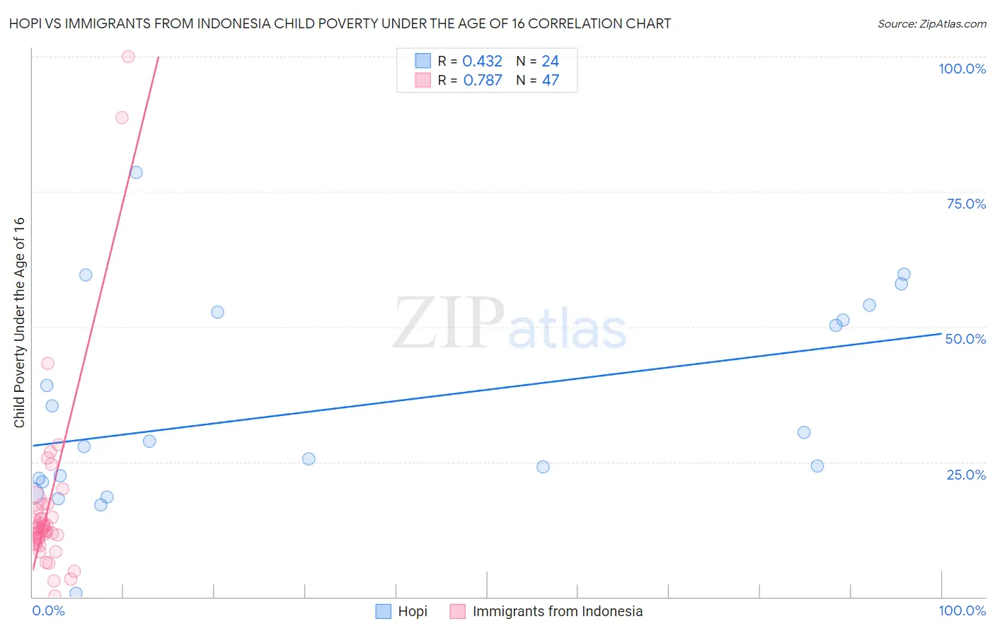 Hopi vs Immigrants from Indonesia Child Poverty Under the Age of 16