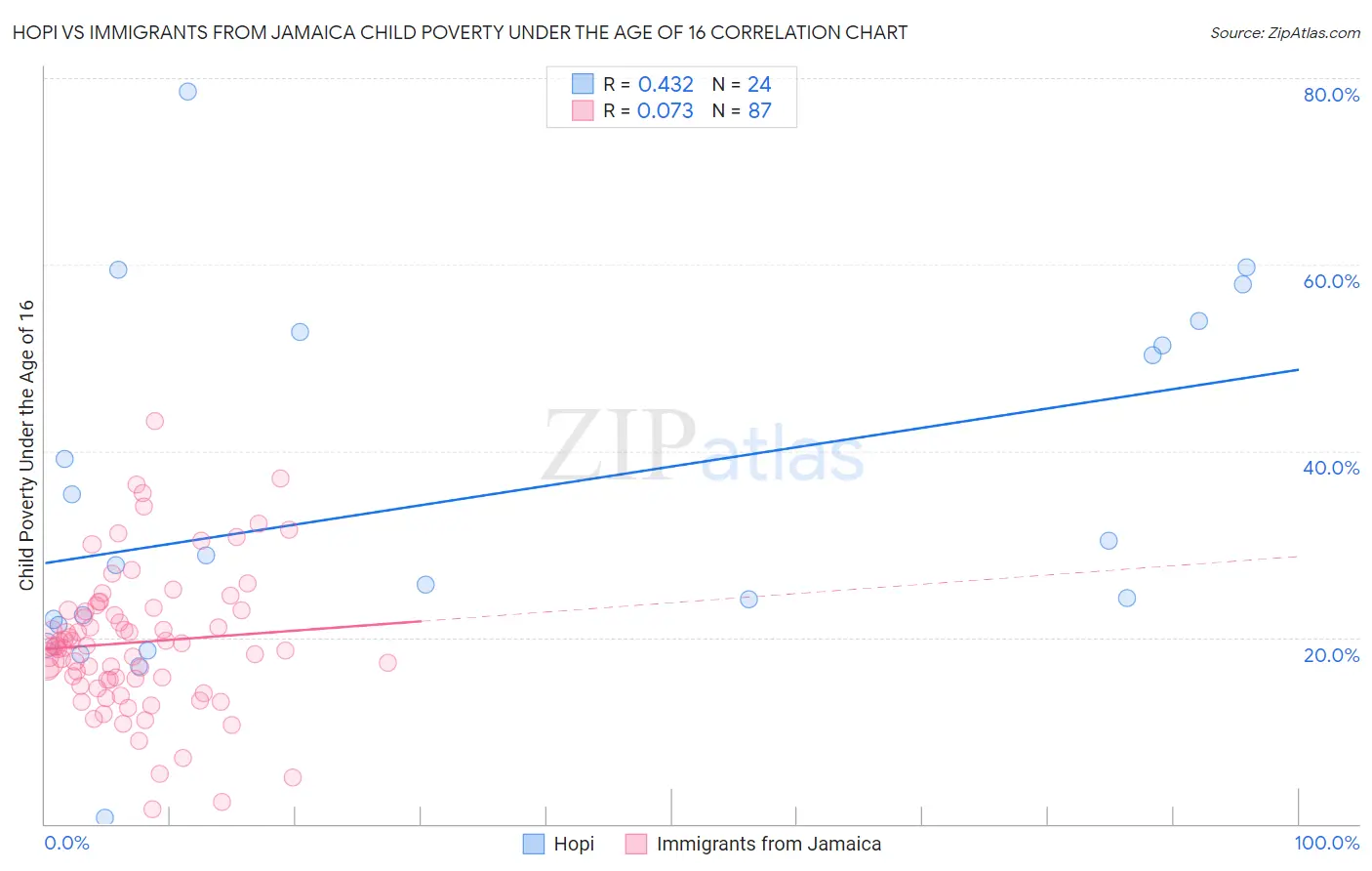 Hopi vs Immigrants from Jamaica Child Poverty Under the Age of 16