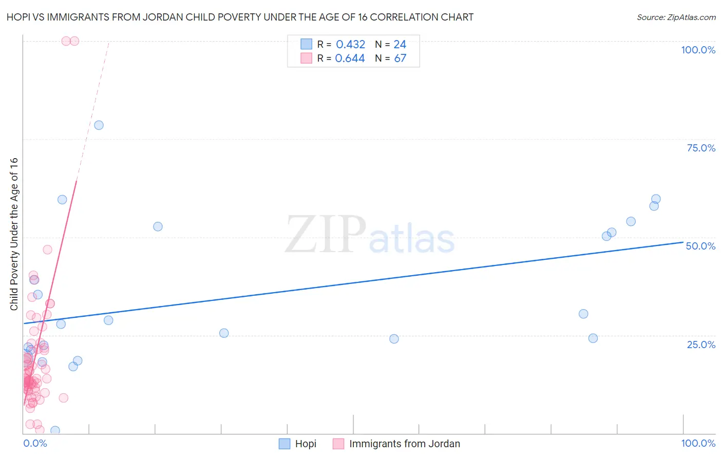 Hopi vs Immigrants from Jordan Child Poverty Under the Age of 16