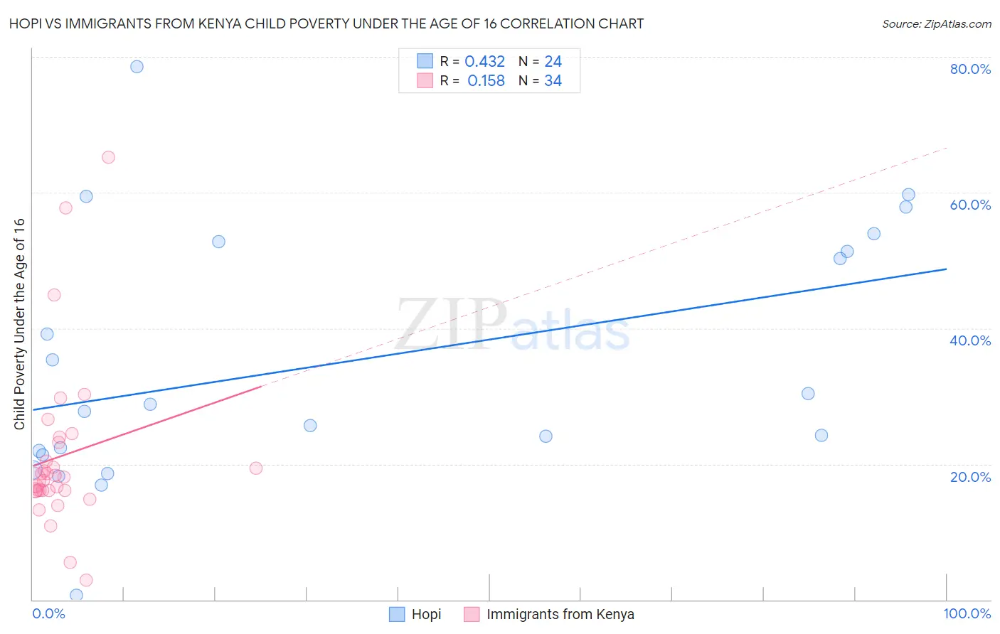 Hopi vs Immigrants from Kenya Child Poverty Under the Age of 16