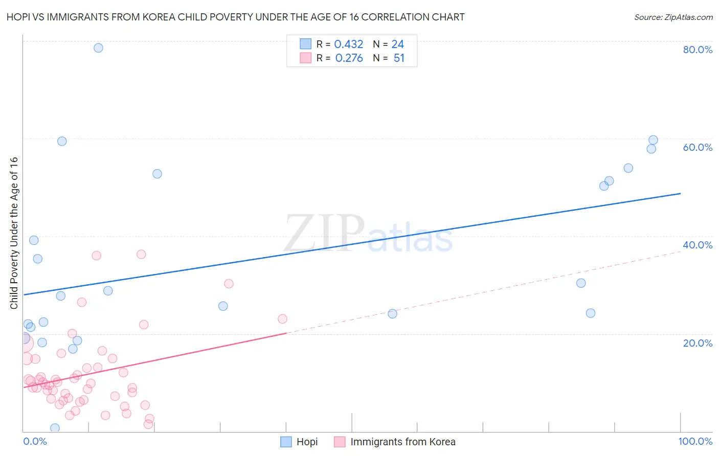 Hopi vs Immigrants from Korea Child Poverty Under the Age of 16