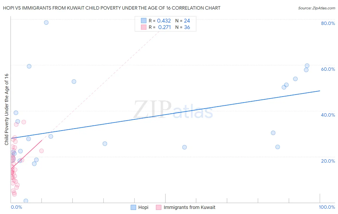 Hopi vs Immigrants from Kuwait Child Poverty Under the Age of 16