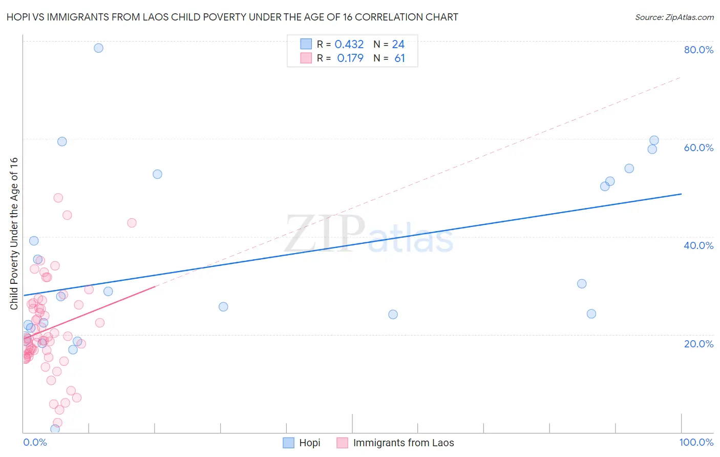 Hopi vs Immigrants from Laos Child Poverty Under the Age of 16