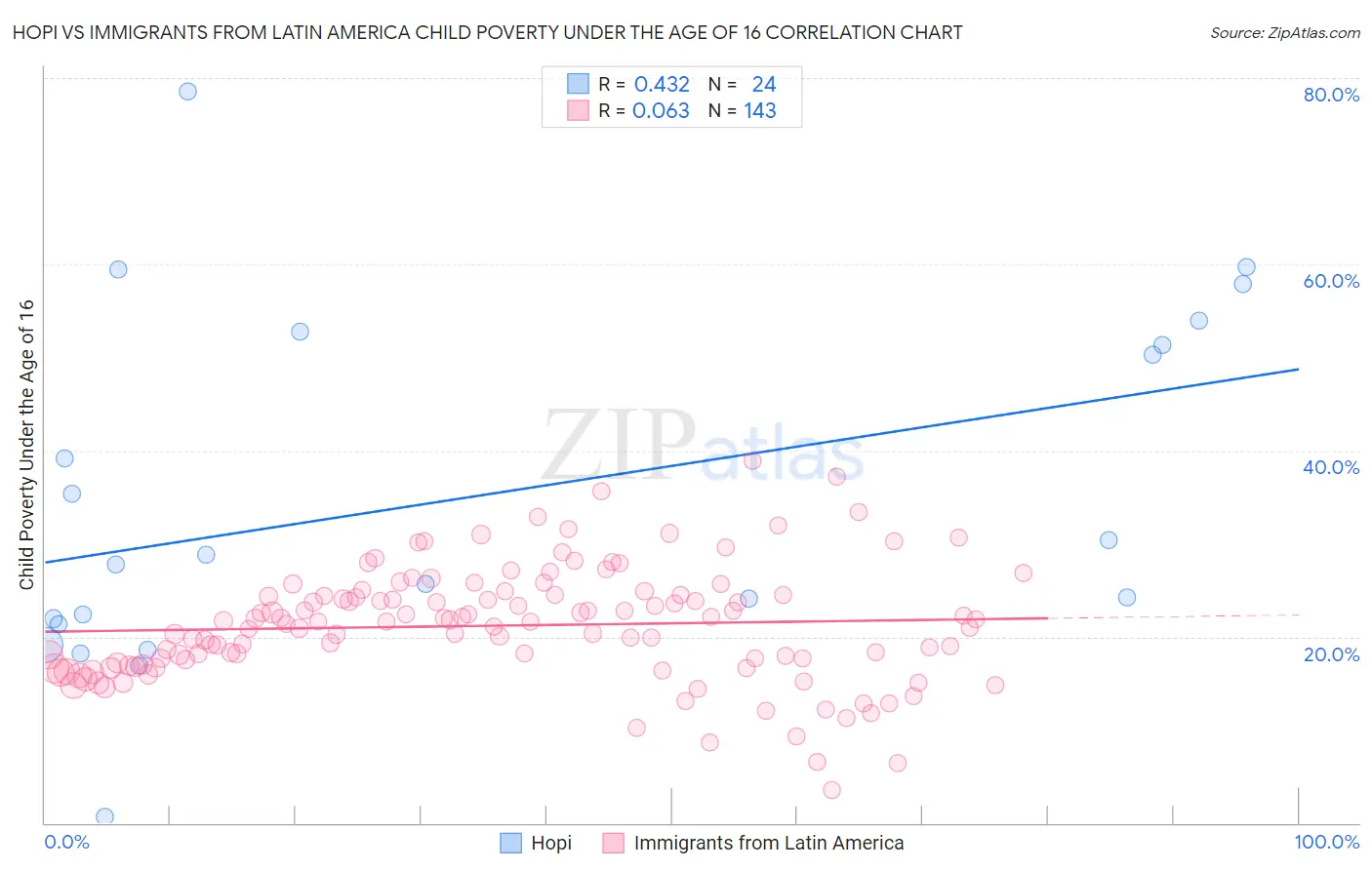 Hopi vs Immigrants from Latin America Child Poverty Under the Age of 16
