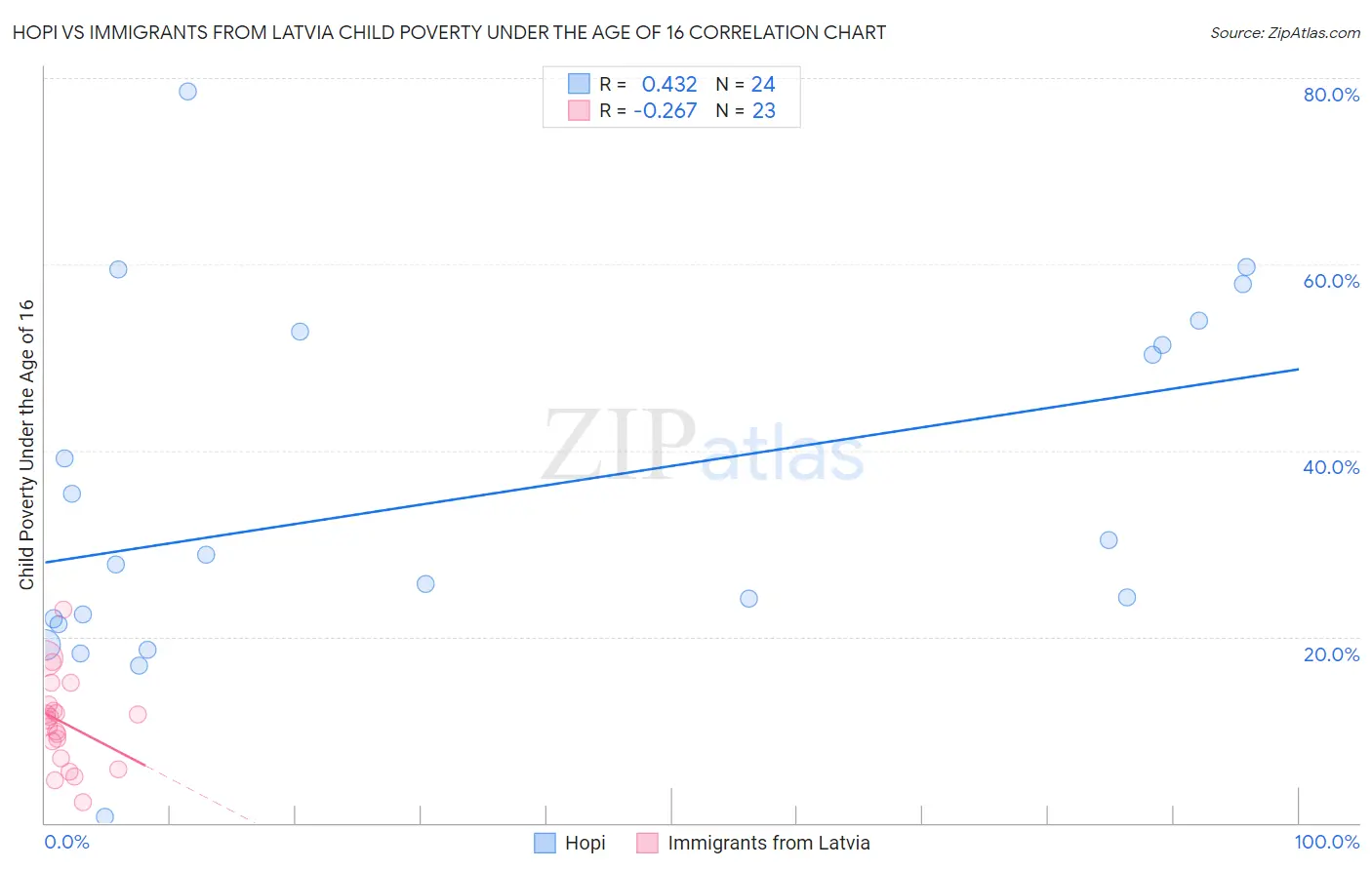 Hopi vs Immigrants from Latvia Child Poverty Under the Age of 16