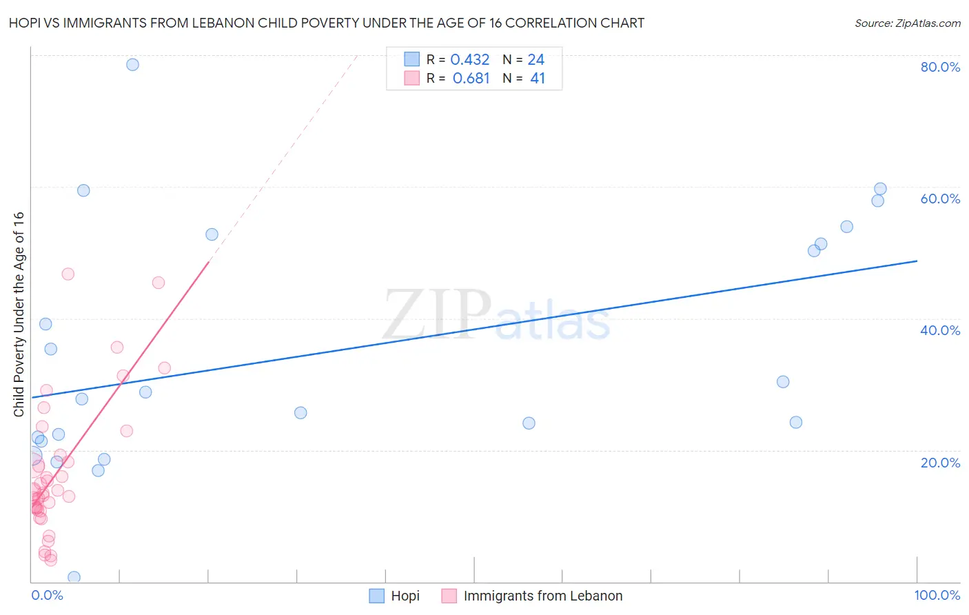 Hopi vs Immigrants from Lebanon Child Poverty Under the Age of 16