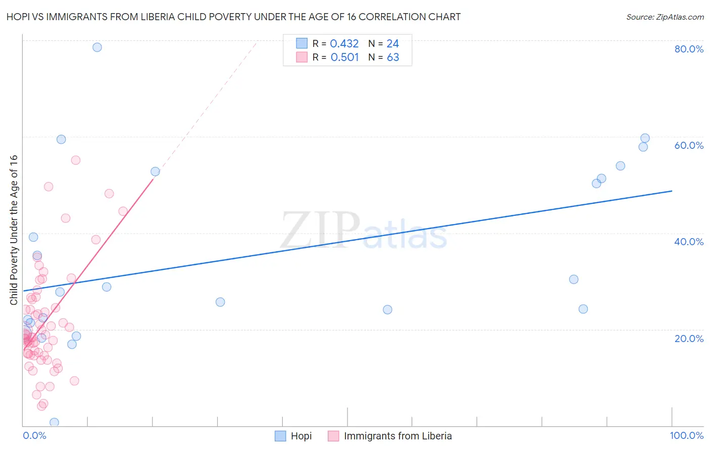 Hopi vs Immigrants from Liberia Child Poverty Under the Age of 16