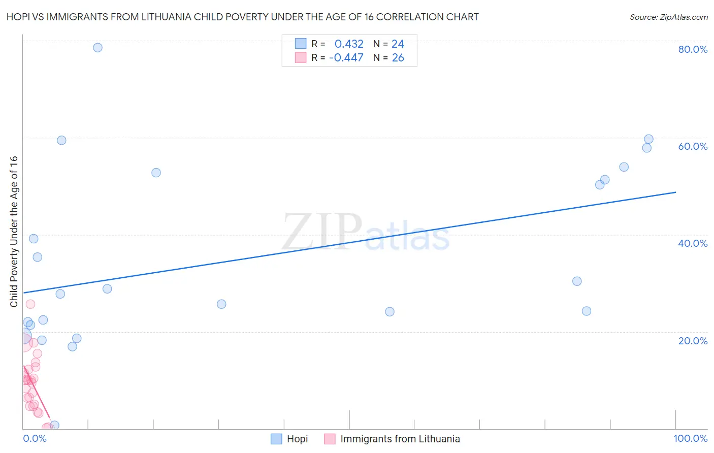 Hopi vs Immigrants from Lithuania Child Poverty Under the Age of 16