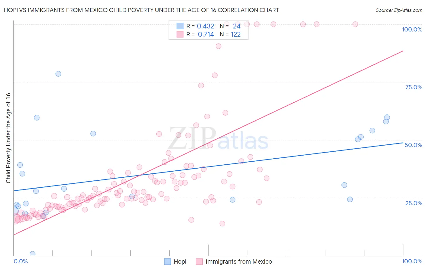Hopi vs Immigrants from Mexico Child Poverty Under the Age of 16