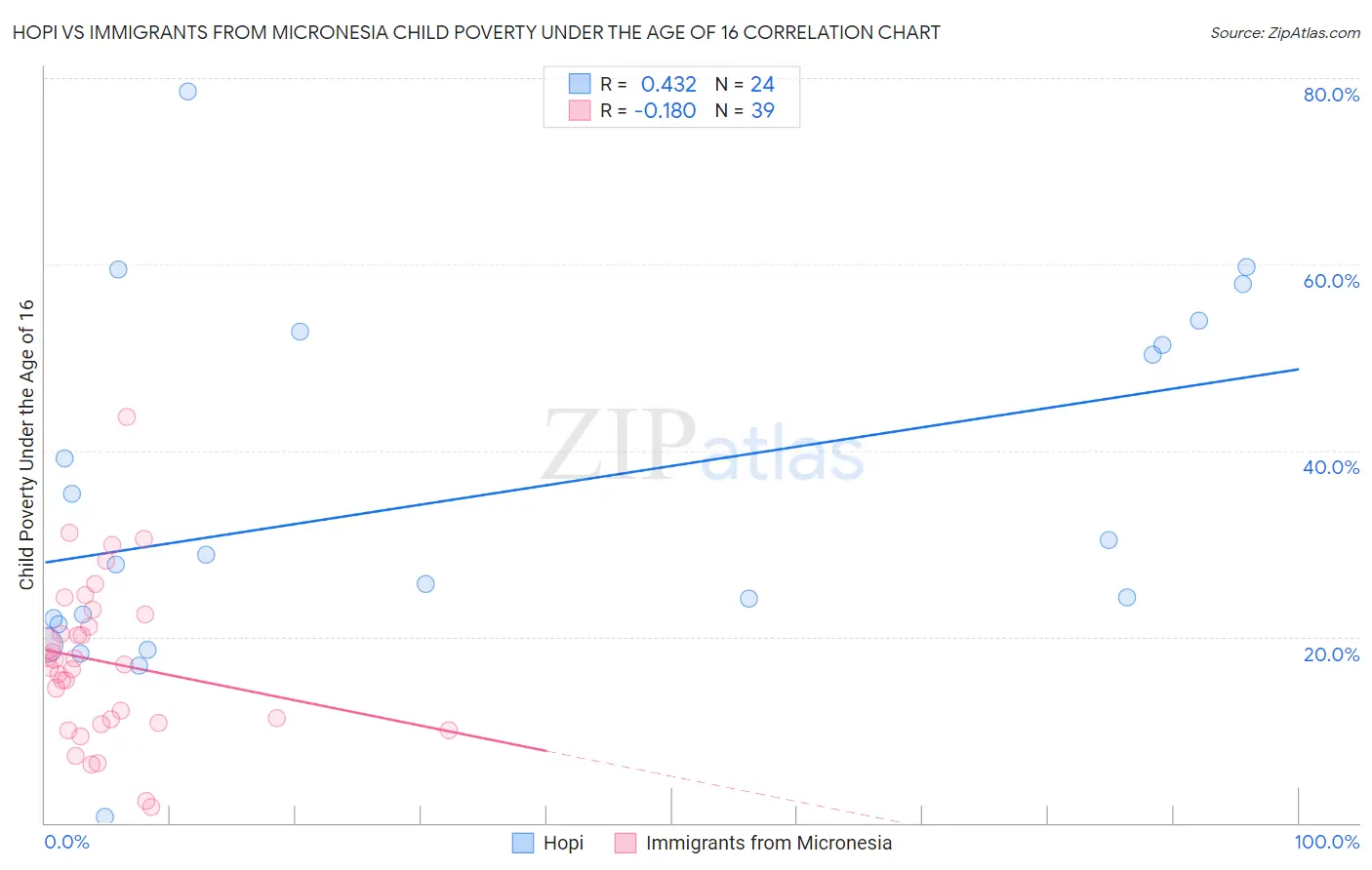 Hopi vs Immigrants from Micronesia Child Poverty Under the Age of 16