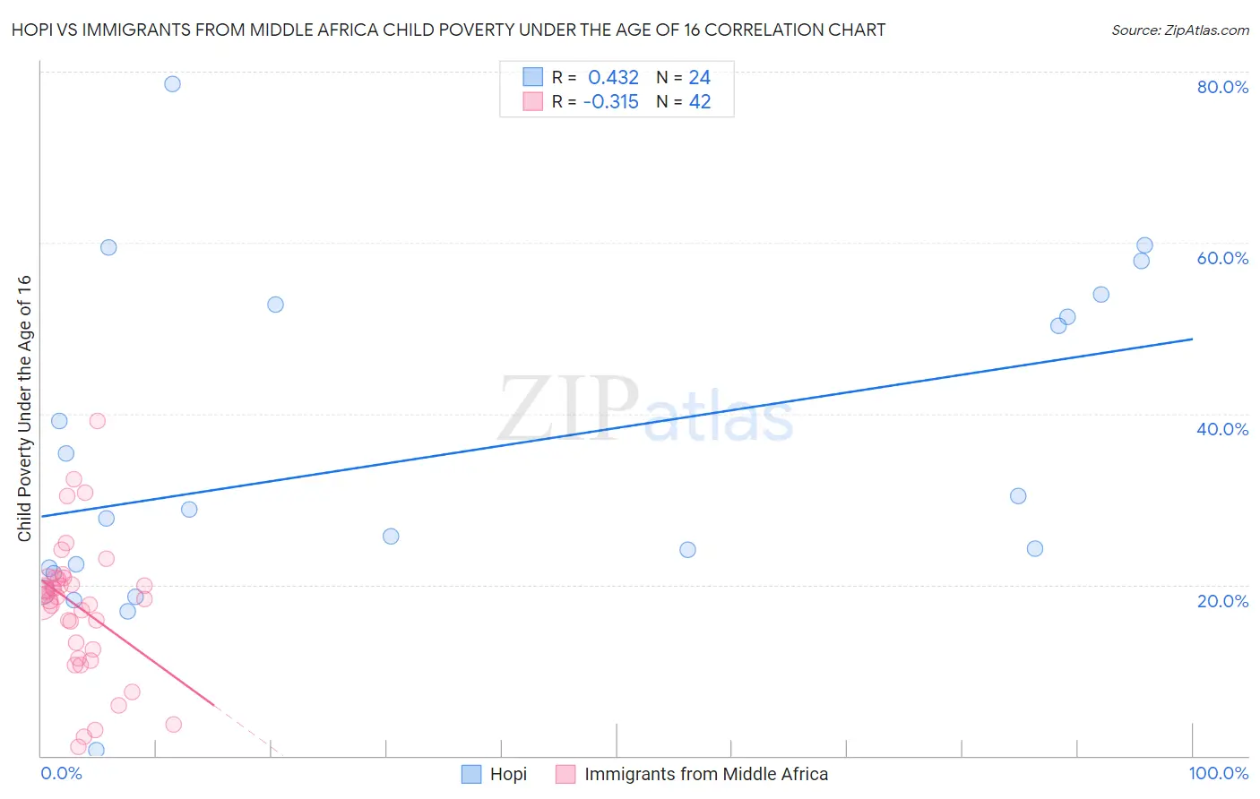 Hopi vs Immigrants from Middle Africa Child Poverty Under the Age of 16