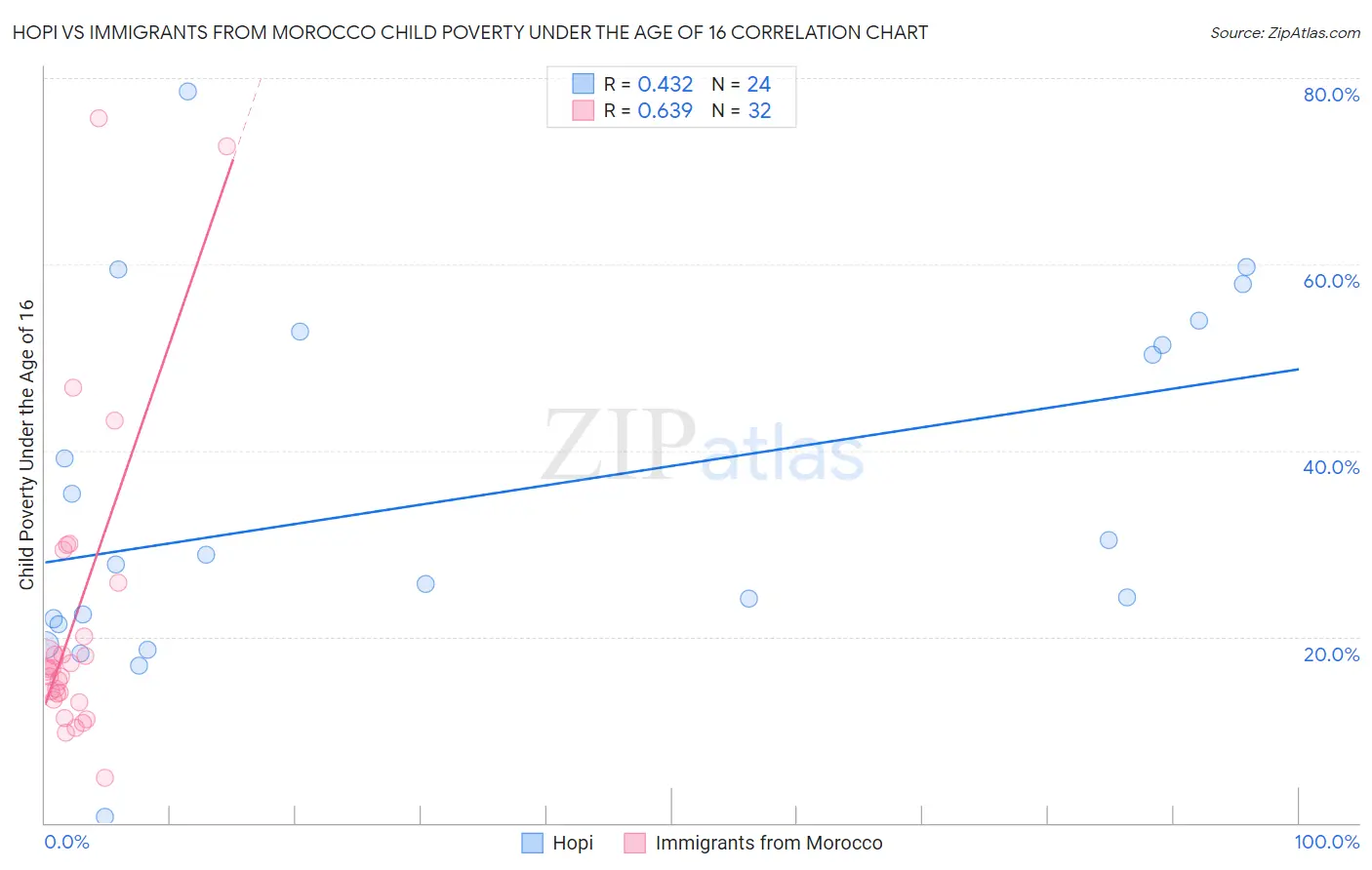 Hopi vs Immigrants from Morocco Child Poverty Under the Age of 16