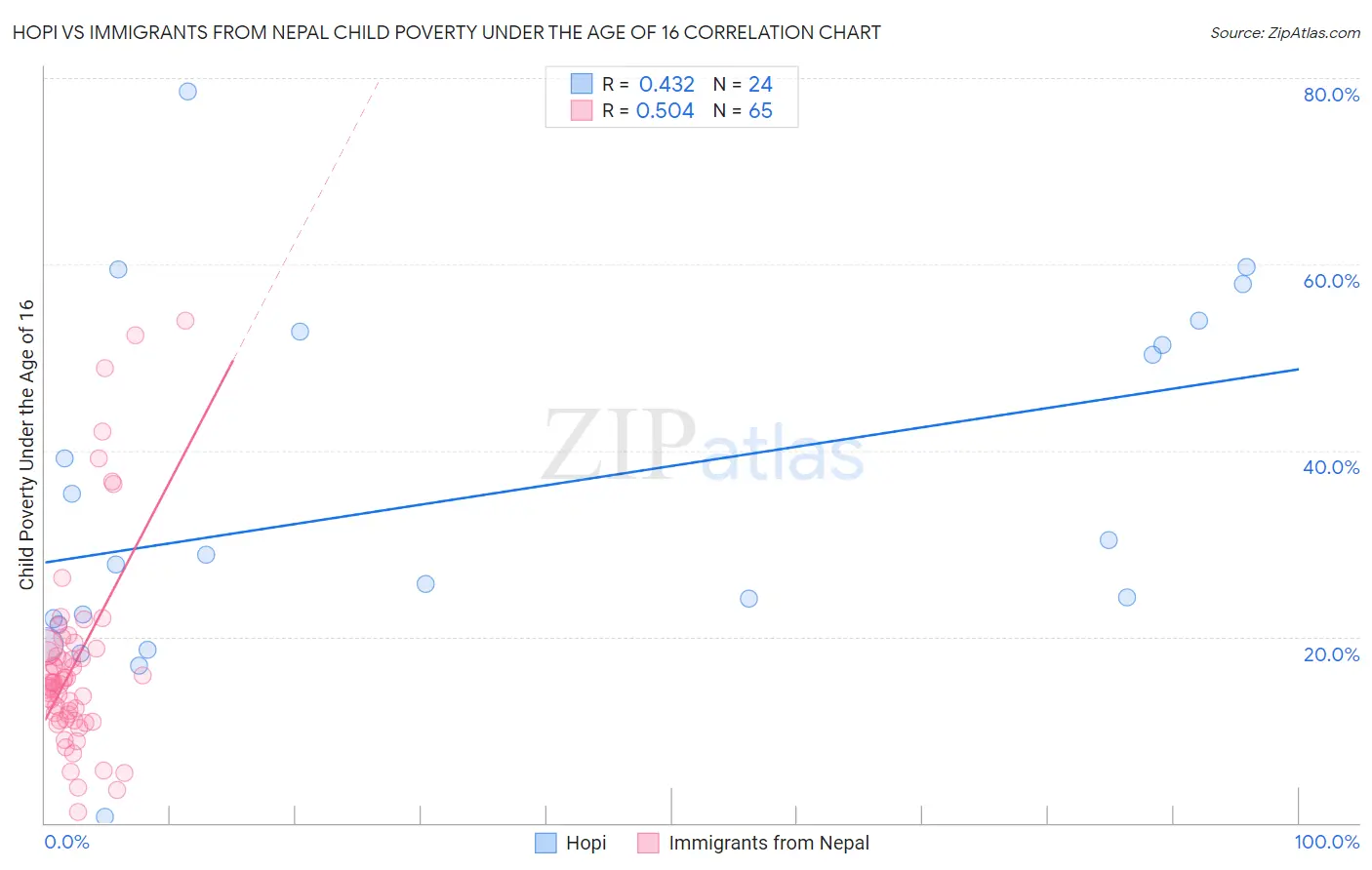 Hopi vs Immigrants from Nepal Child Poverty Under the Age of 16