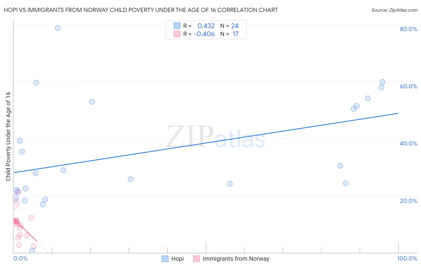 Hopi vs Immigrants from Norway Child Poverty Under the Age of 16