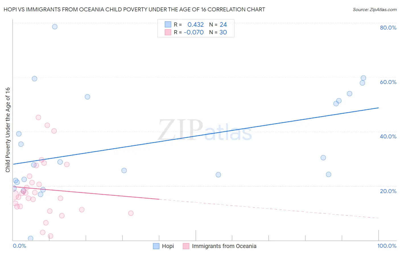 Hopi vs Immigrants from Oceania Child Poverty Under the Age of 16
