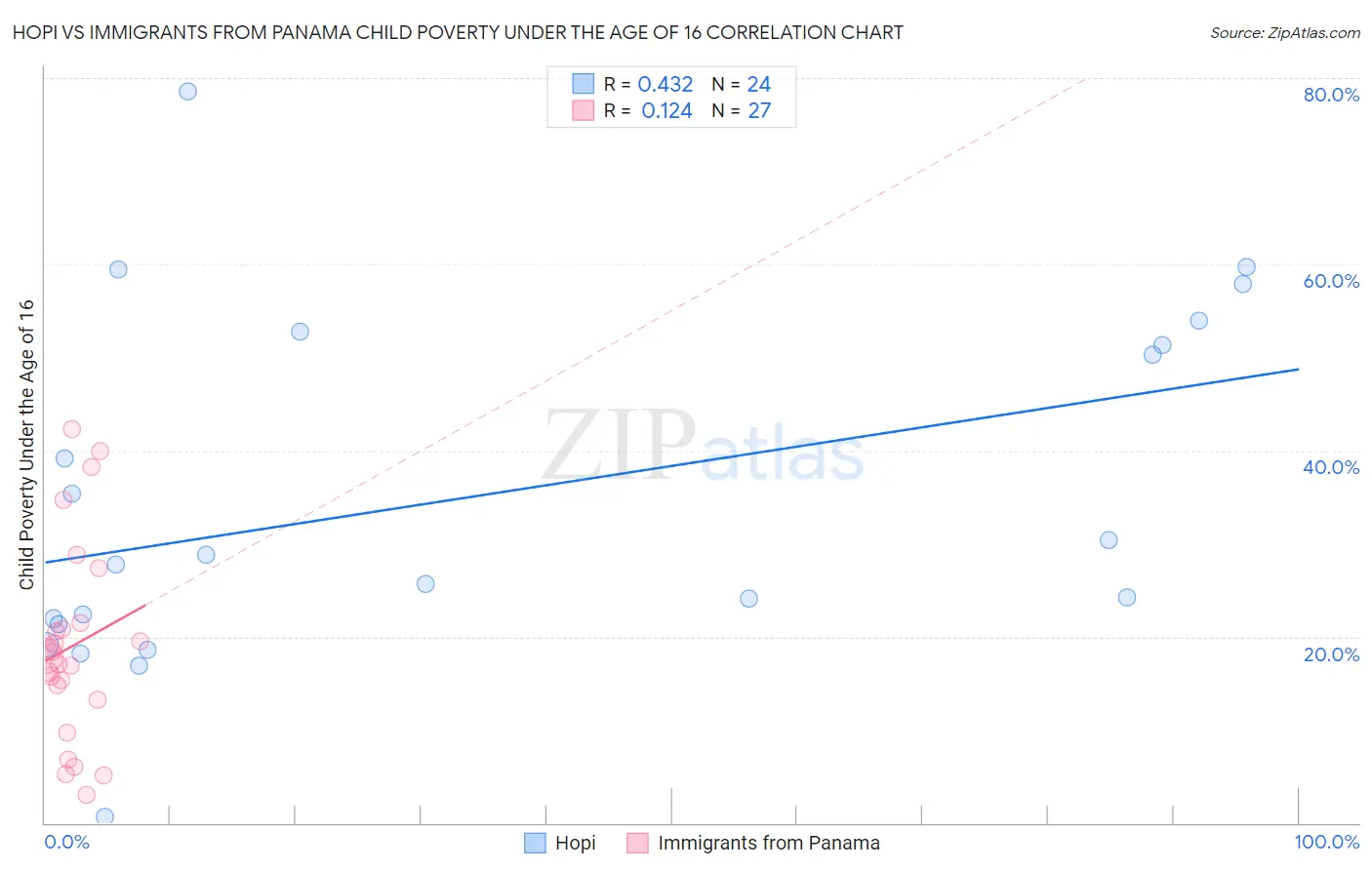 Hopi vs Immigrants from Panama Child Poverty Under the Age of 16