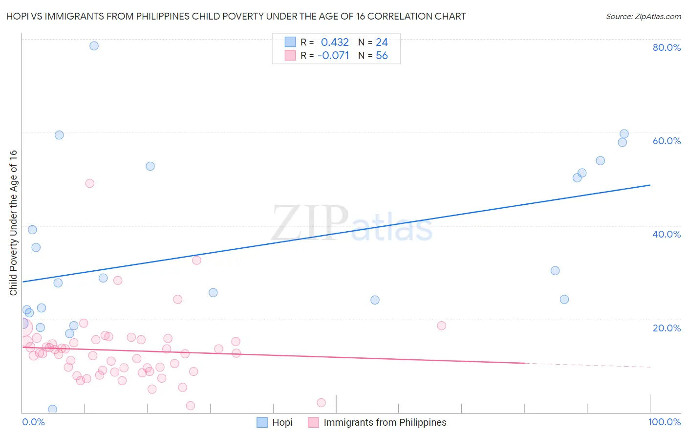Hopi vs Immigrants from Philippines Child Poverty Under the Age of 16