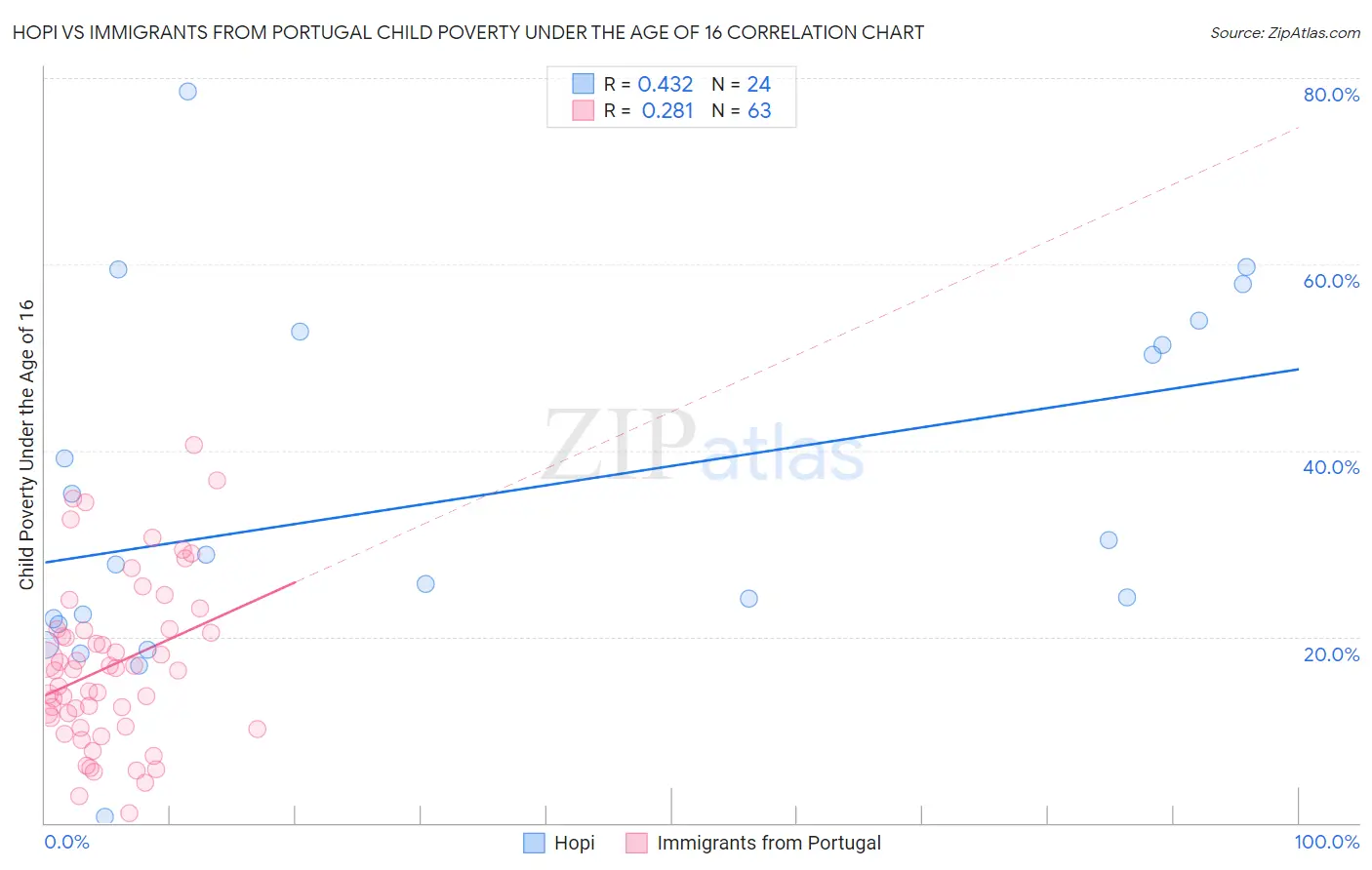 Hopi vs Immigrants from Portugal Child Poverty Under the Age of 16