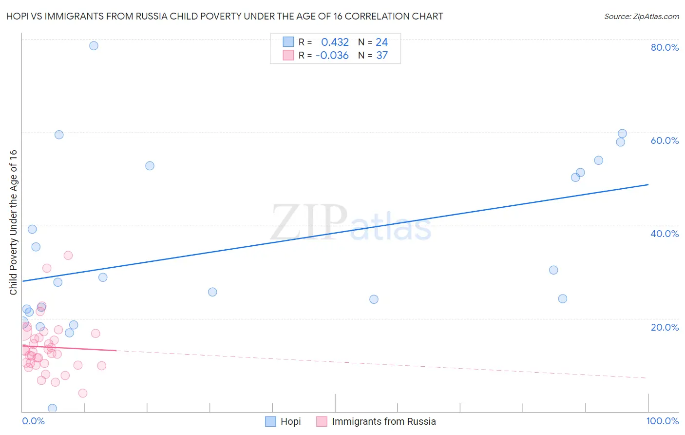 Hopi vs Immigrants from Russia Child Poverty Under the Age of 16