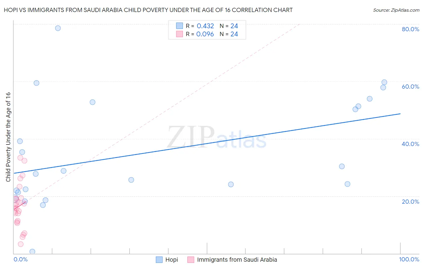 Hopi vs Immigrants from Saudi Arabia Child Poverty Under the Age of 16