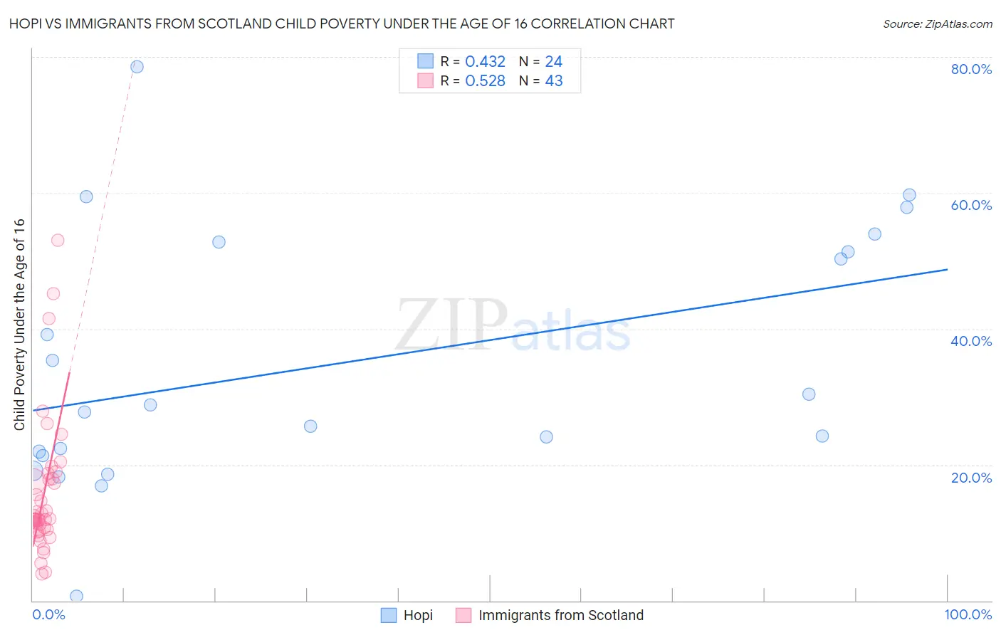 Hopi vs Immigrants from Scotland Child Poverty Under the Age of 16