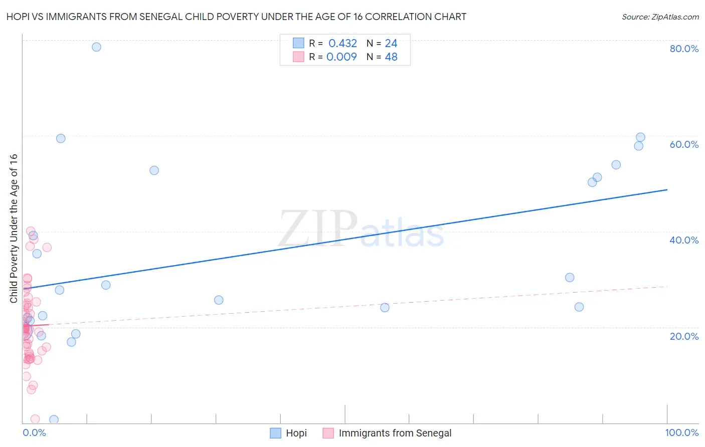 Hopi vs Immigrants from Senegal Child Poverty Under the Age of 16