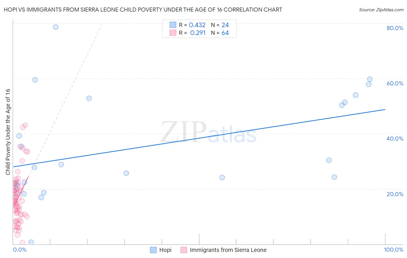 Hopi vs Immigrants from Sierra Leone Child Poverty Under the Age of 16