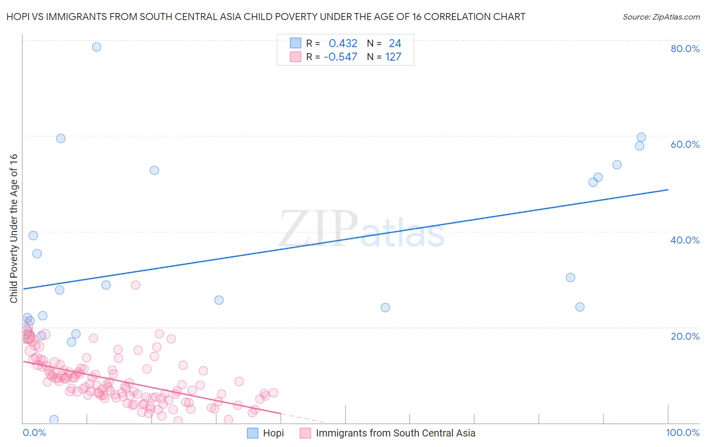 Hopi vs Immigrants from South Central Asia Child Poverty Under the Age of 16