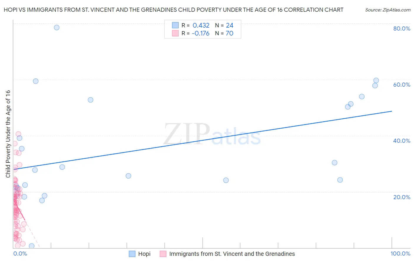 Hopi vs Immigrants from St. Vincent and the Grenadines Child Poverty Under the Age of 16