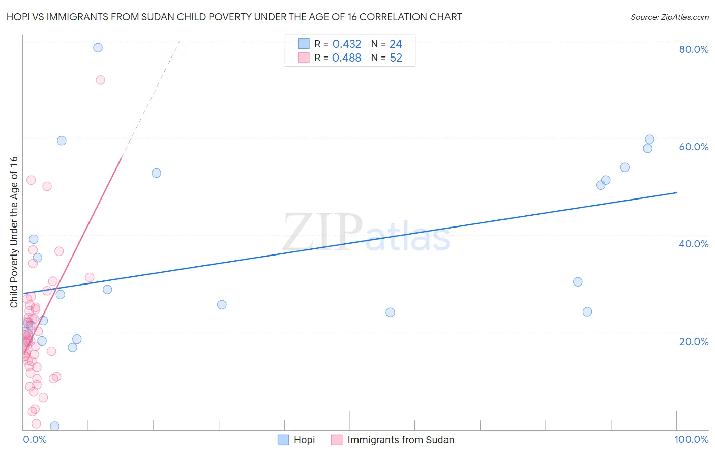 Hopi vs Immigrants from Sudan Child Poverty Under the Age of 16