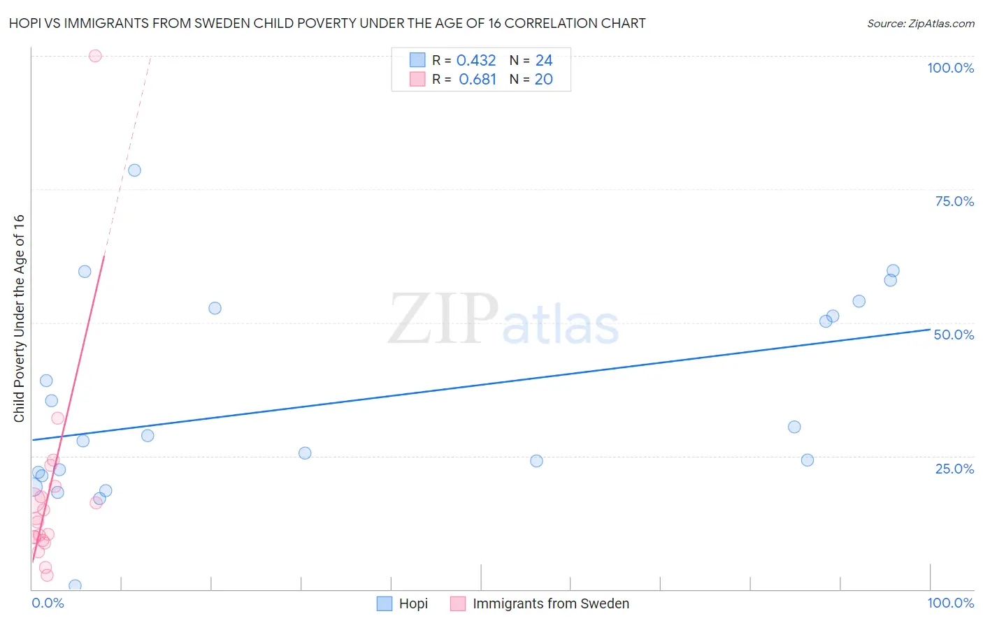 Hopi vs Immigrants from Sweden Child Poverty Under the Age of 16