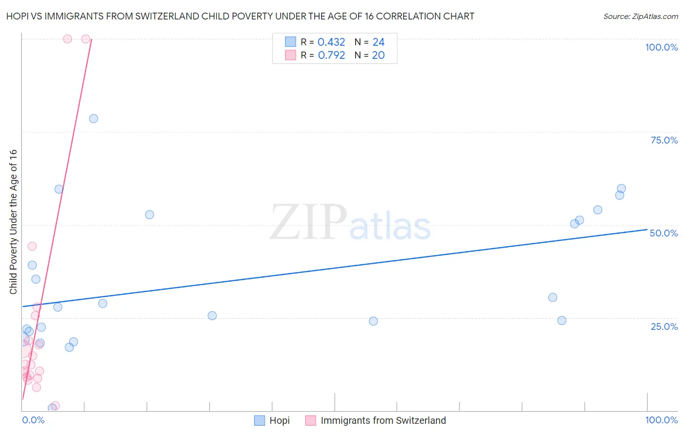 Hopi vs Immigrants from Switzerland Child Poverty Under the Age of 16