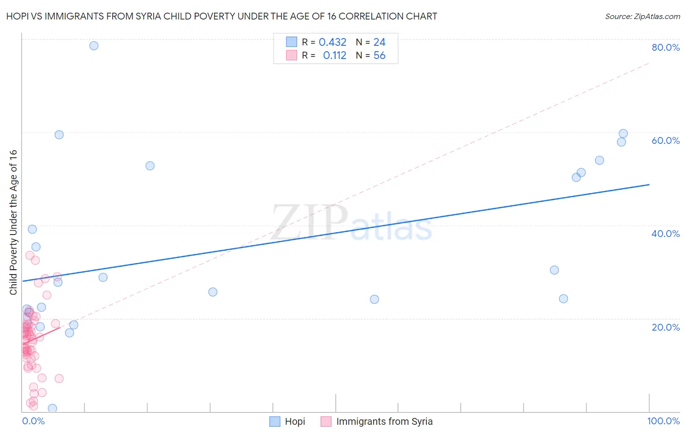Hopi vs Immigrants from Syria Child Poverty Under the Age of 16