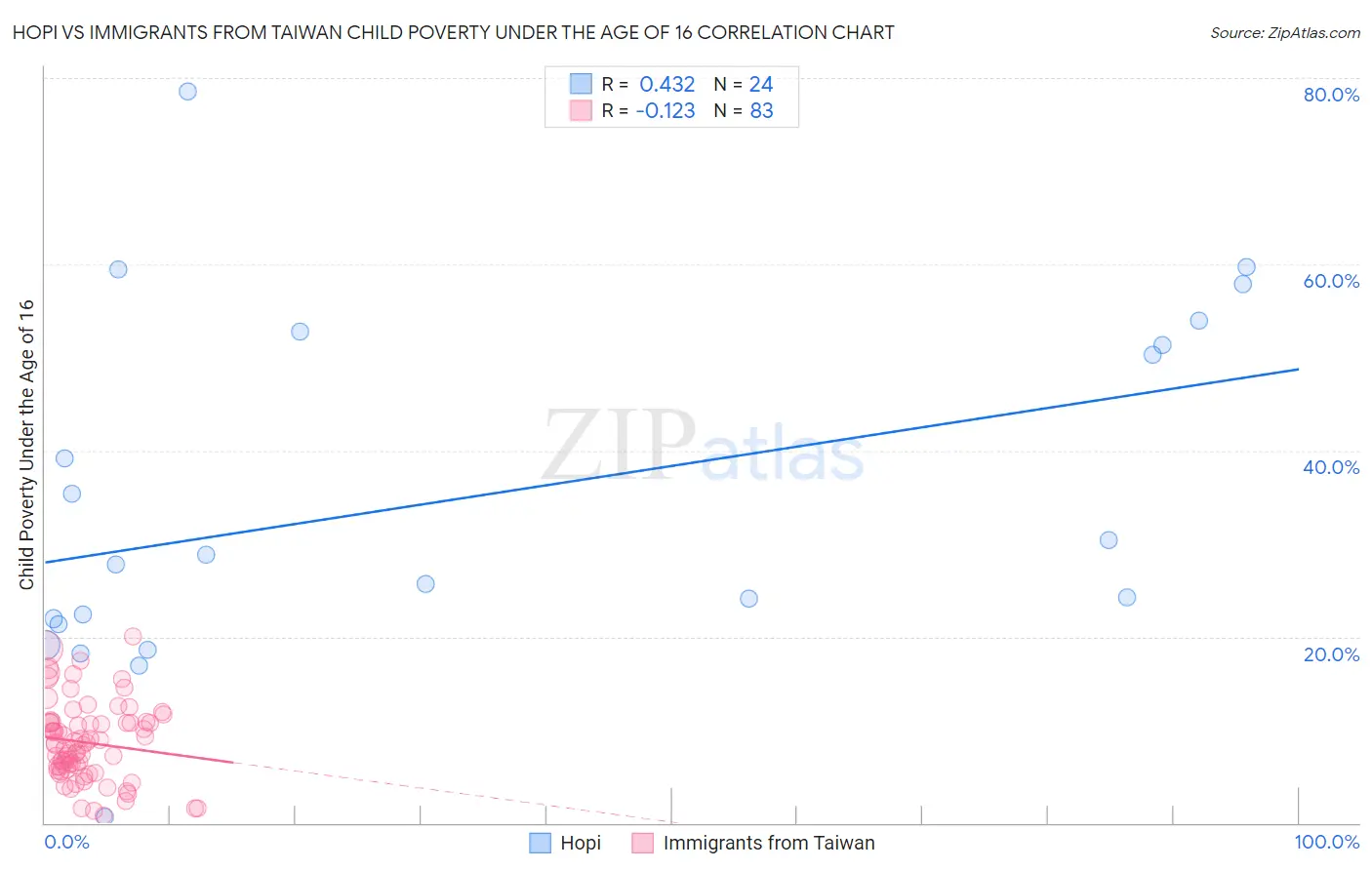 Hopi vs Immigrants from Taiwan Child Poverty Under the Age of 16