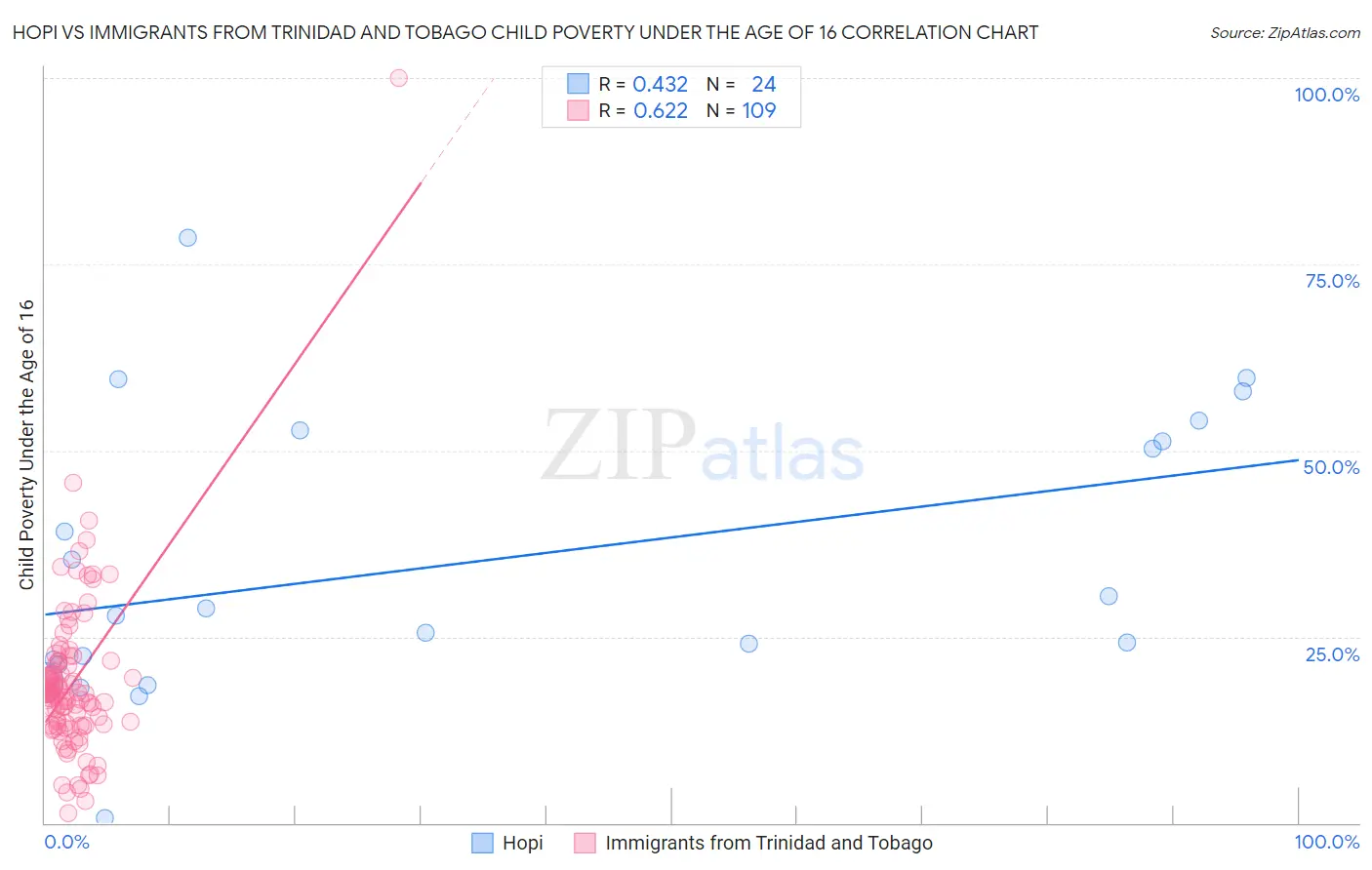 Hopi vs Immigrants from Trinidad and Tobago Child Poverty Under the Age of 16
