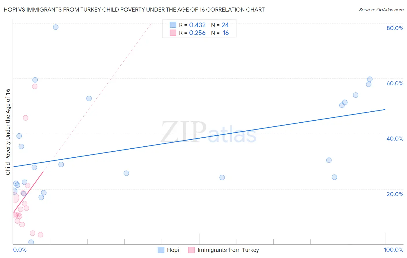 Hopi vs Immigrants from Turkey Child Poverty Under the Age of 16