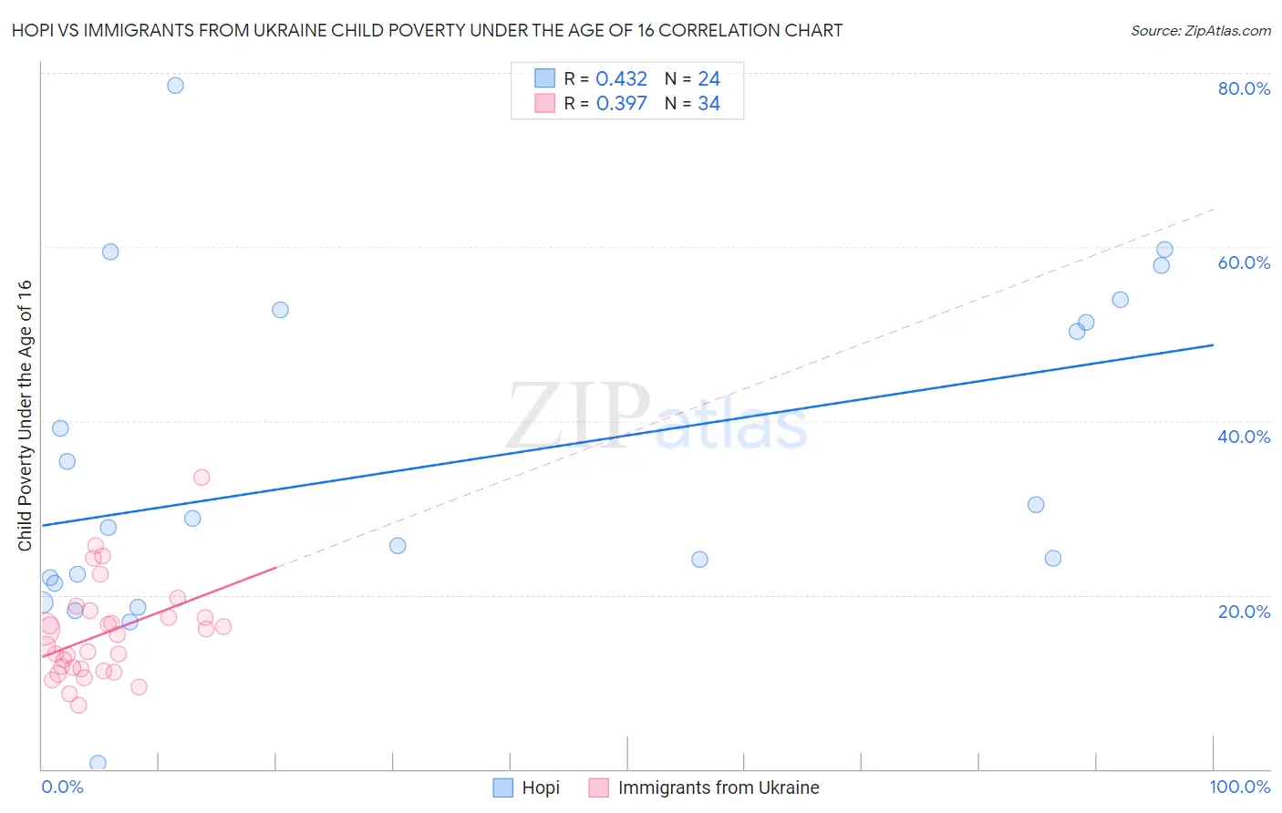 Hopi vs Immigrants from Ukraine Child Poverty Under the Age of 16