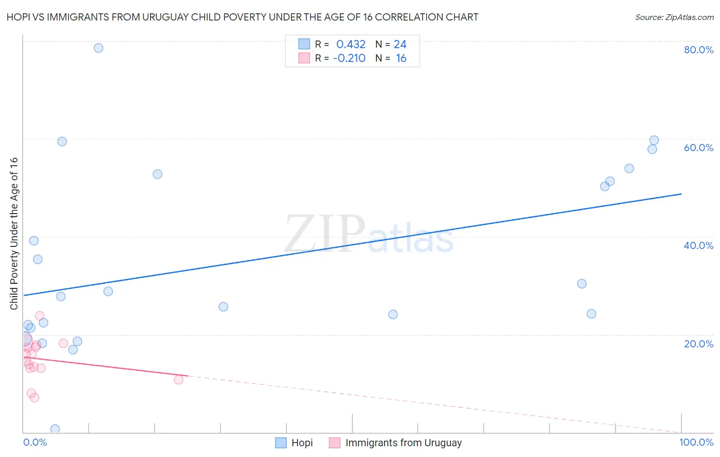 Hopi vs Immigrants from Uruguay Child Poverty Under the Age of 16