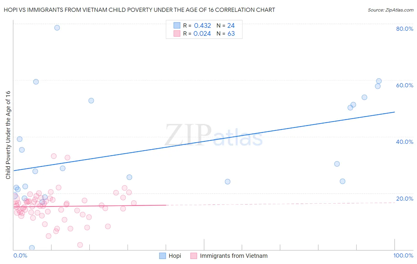 Hopi vs Immigrants from Vietnam Child Poverty Under the Age of 16