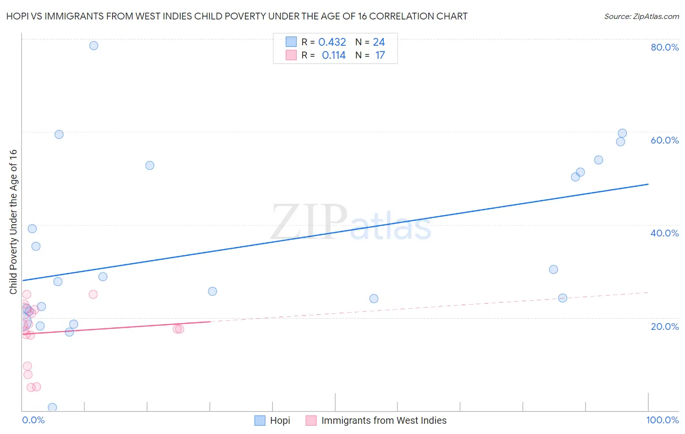 Hopi vs Immigrants from West Indies Child Poverty Under the Age of 16
