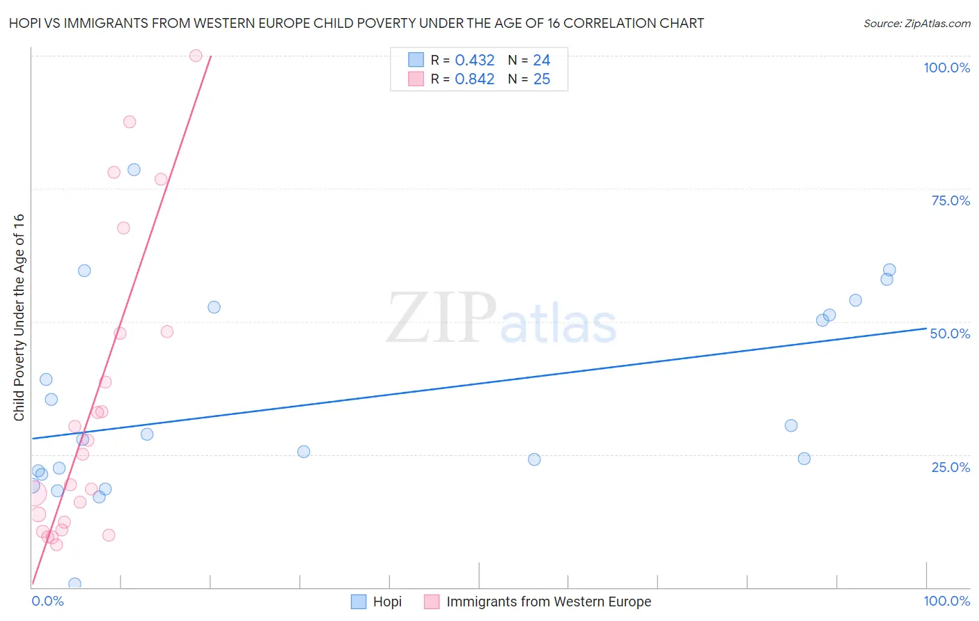 Hopi vs Immigrants from Western Europe Child Poverty Under the Age of 16