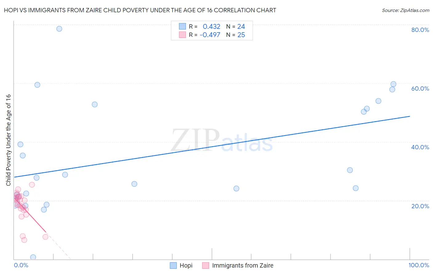 Hopi vs Immigrants from Zaire Child Poverty Under the Age of 16