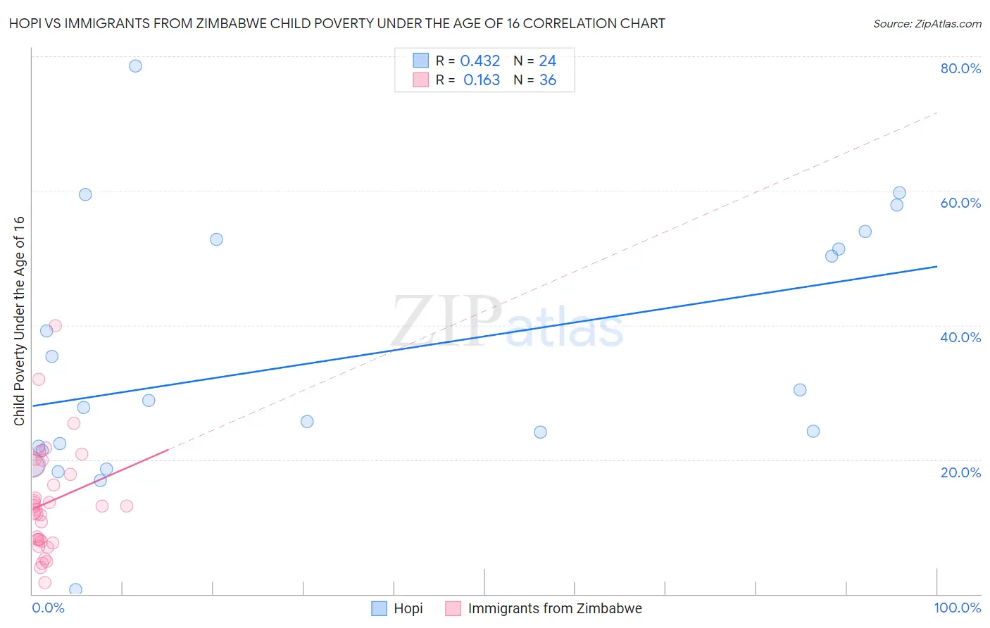 Hopi vs Immigrants from Zimbabwe Child Poverty Under the Age of 16