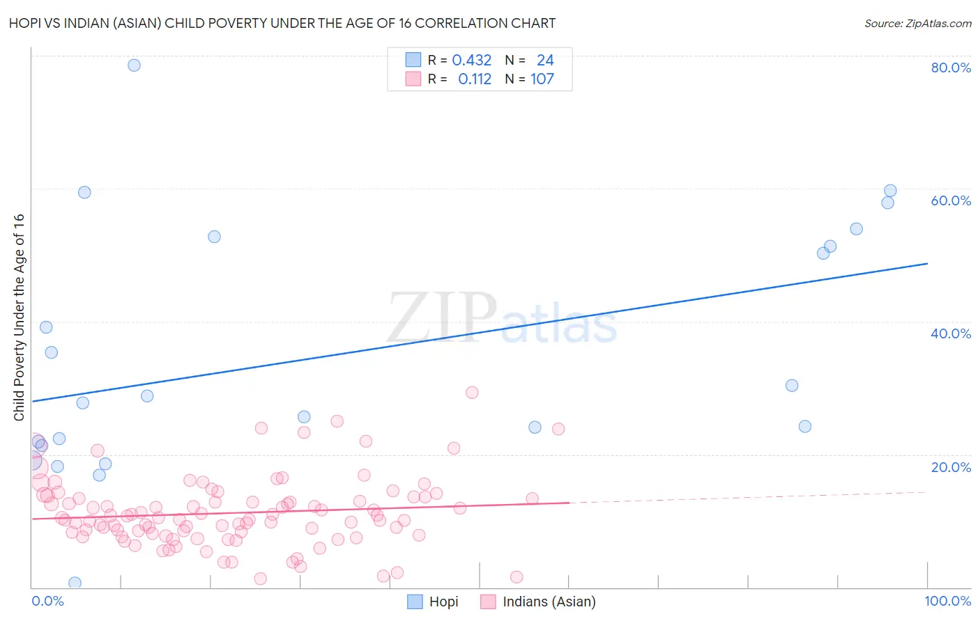 Hopi vs Indian (Asian) Child Poverty Under the Age of 16