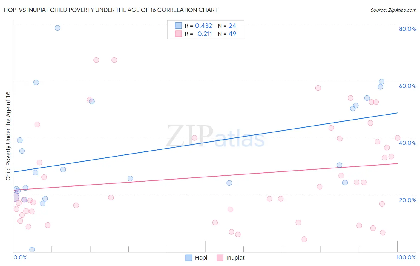 Hopi vs Inupiat Child Poverty Under the Age of 16